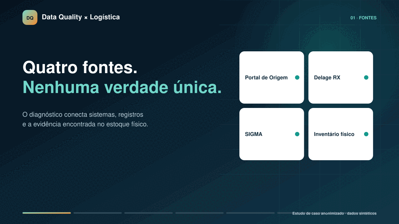Animação mostrando inventário, validação, saneamento e governança dos dados