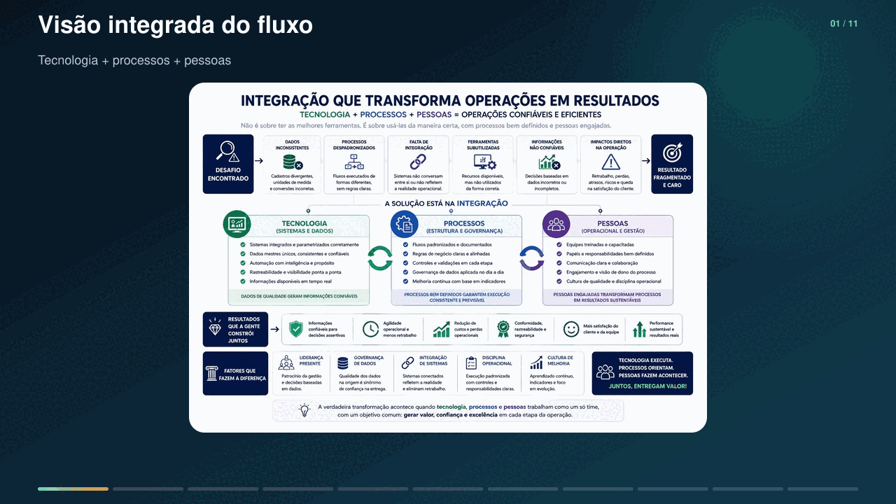 Flowchart animado sobre a integração entre tecnologia, processos e pessoas